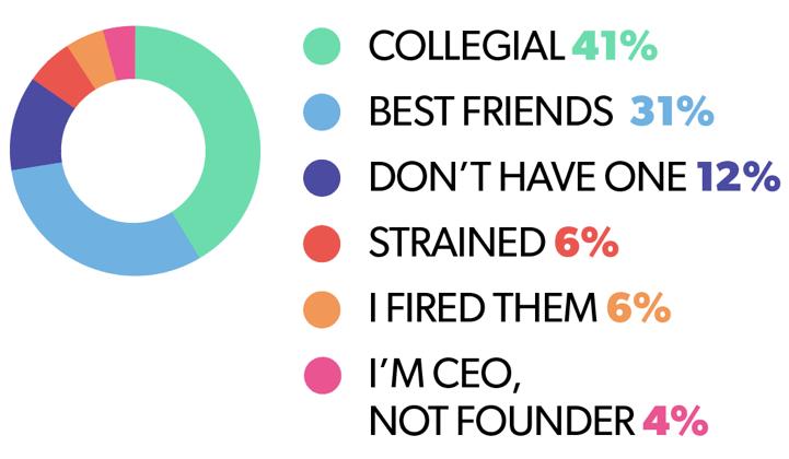 10. If you have at least one co-founder, how