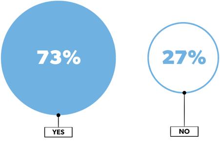 2 73% say we're in a bubble. While a third of founders said they don't know whether we're in a bubble or not, those with a point of view tend to think we are.