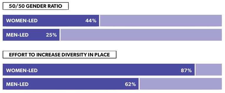 4 Women-led companies are more diversity focused.