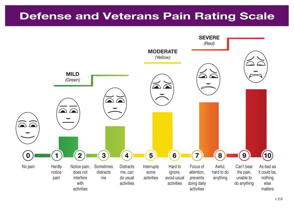 Defense and Veterans Pain Rating Scale (DVPRS) Goal:
