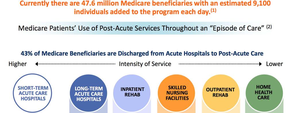 Partnerships with Post-Acute Care Providers
