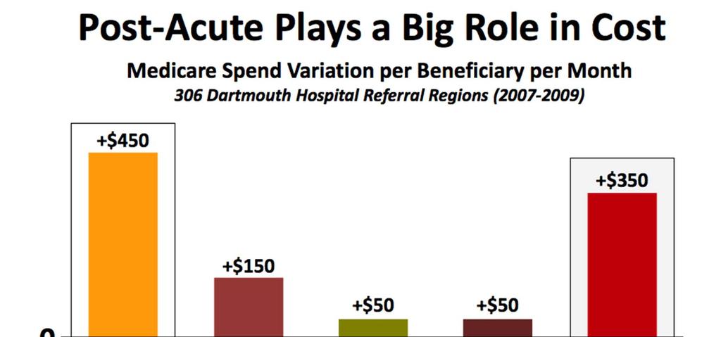 Post-Acute Plays a Big Role in Cost