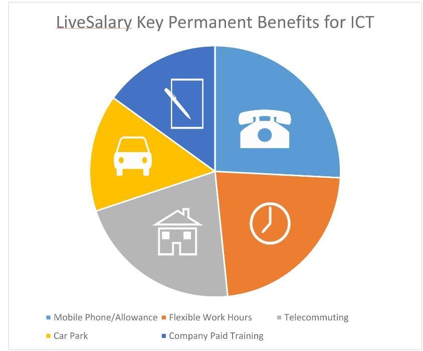 Executive Summary Economic Labour Market Recruitment Employer Remuneration Employee References & Partners SkillsMatch ICT Placement Value Changes 80% 60% 40% 20% 0% -20% -40% Australian Capital