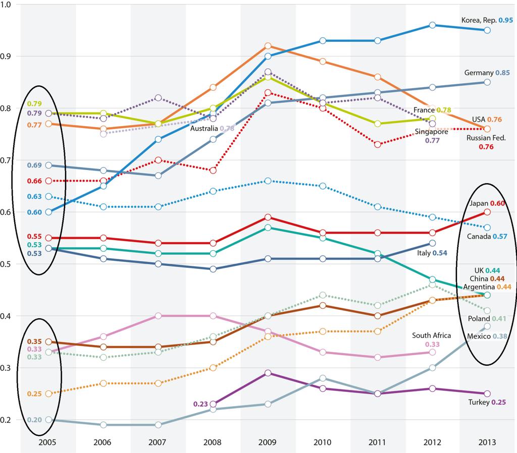 Greater convergence: note how close Argentina and Mexico have come to Japan, Canada, the UK, China and