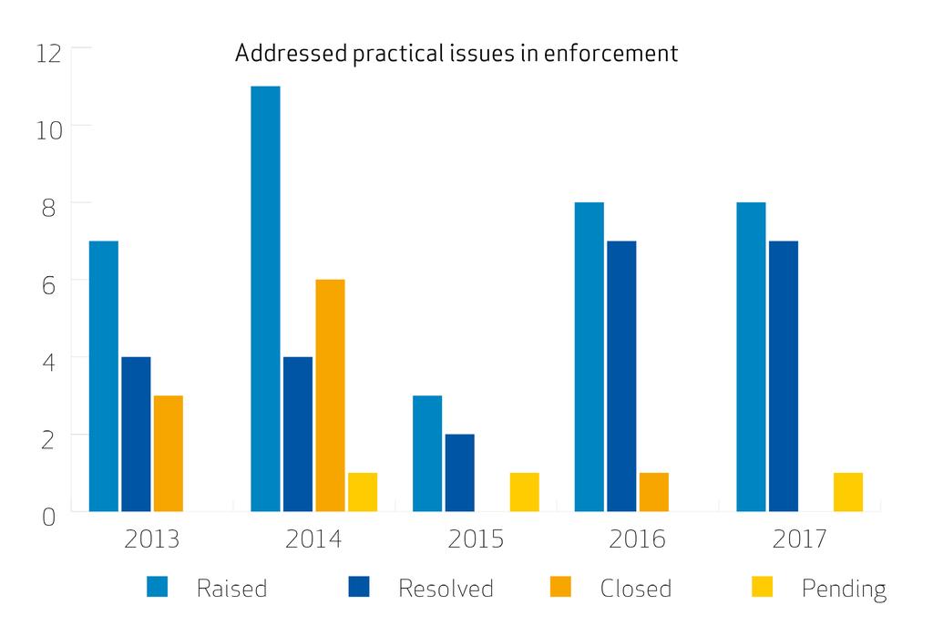 Enforcement Forum indicators 2018 5 Figure 1: Practical enforcement issues addressed 2.2. Application of Forum standards (F4) Forum standards refers to the Forum s recommendations for best practice in enforcement.