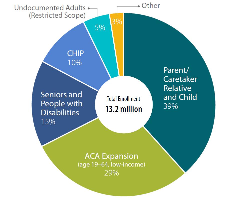 Enrollment, by Aid Category, 2018 Sources: Medi-Cal Monthly Enrollment Fast Facts, DHCS, May 2018,