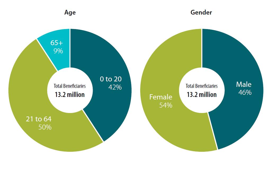 Beneficiary Profile, by Age and Gender, 2018 Source: Medi-Cal Monthly Enrollment Fast Facts,