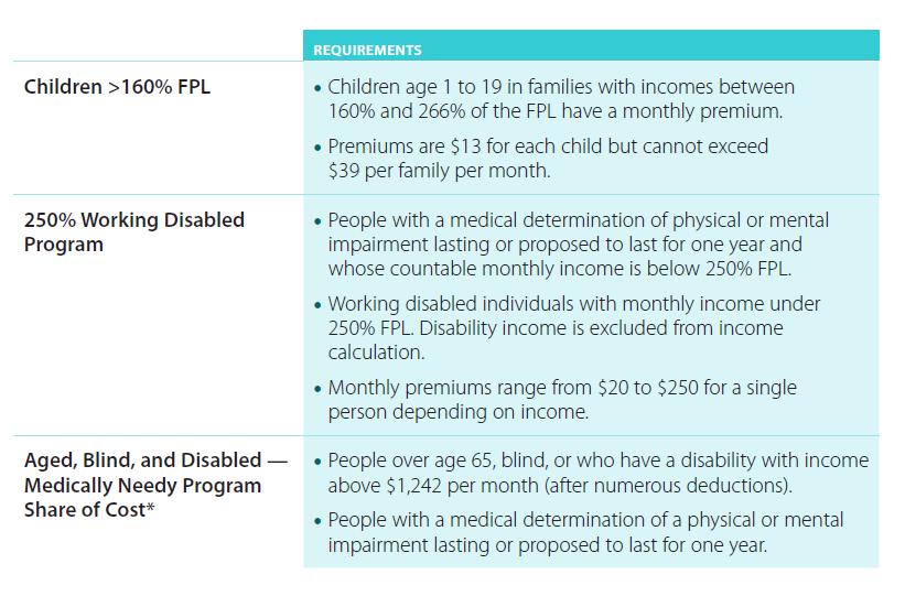 Premiums and Cost Sharing, by Eligible Group Sources: Program Eligibility by Federal Poverty Level for 2019, Covered California, October 2018, www.coveredca.