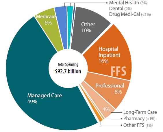 Distribution of Medi-Cal Spending