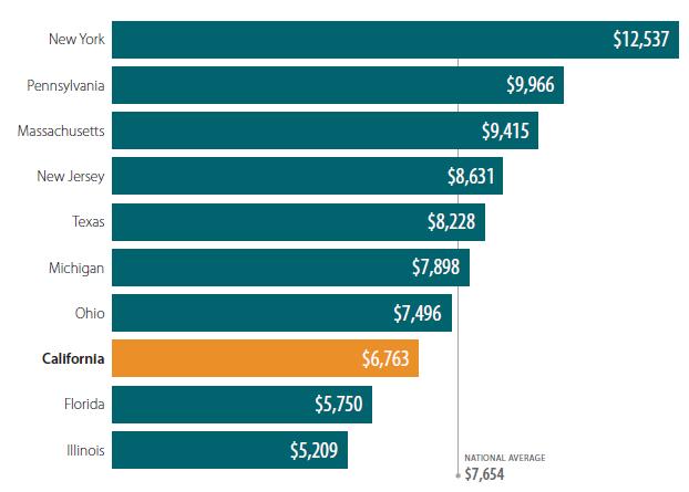 Medicaid Spending per Full-Year