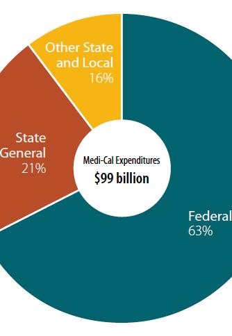 2. The Medi-Cal budget is large.