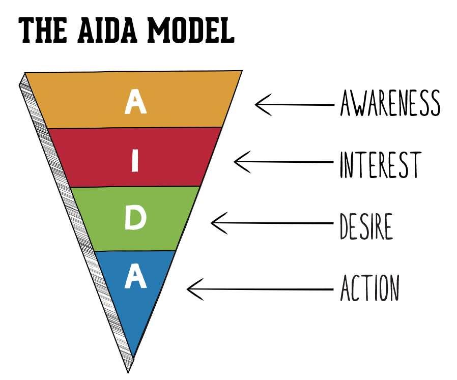 CONTENT STRATEGY Content AIDA Live Video > Video > Images > Text Short Format => Capture Attention Long Format =>