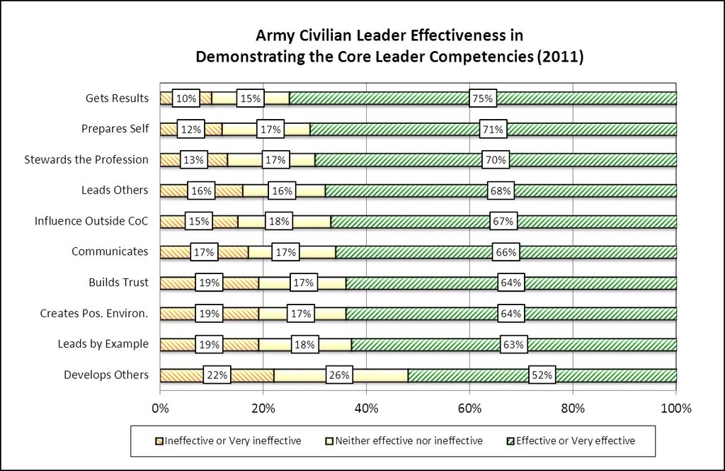 Exhibit 2. Army Civilian Leader Effectiveness on the Core Leader Competencies. Exhibit 3.