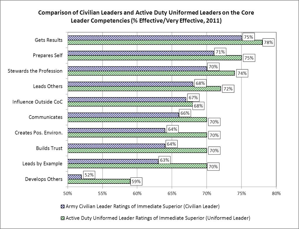 As observed in previous years, the relative rank ordering of competencies from most favorable to least favorable is consistent when comparing Army civilian leaders and active duty uniformed leaders