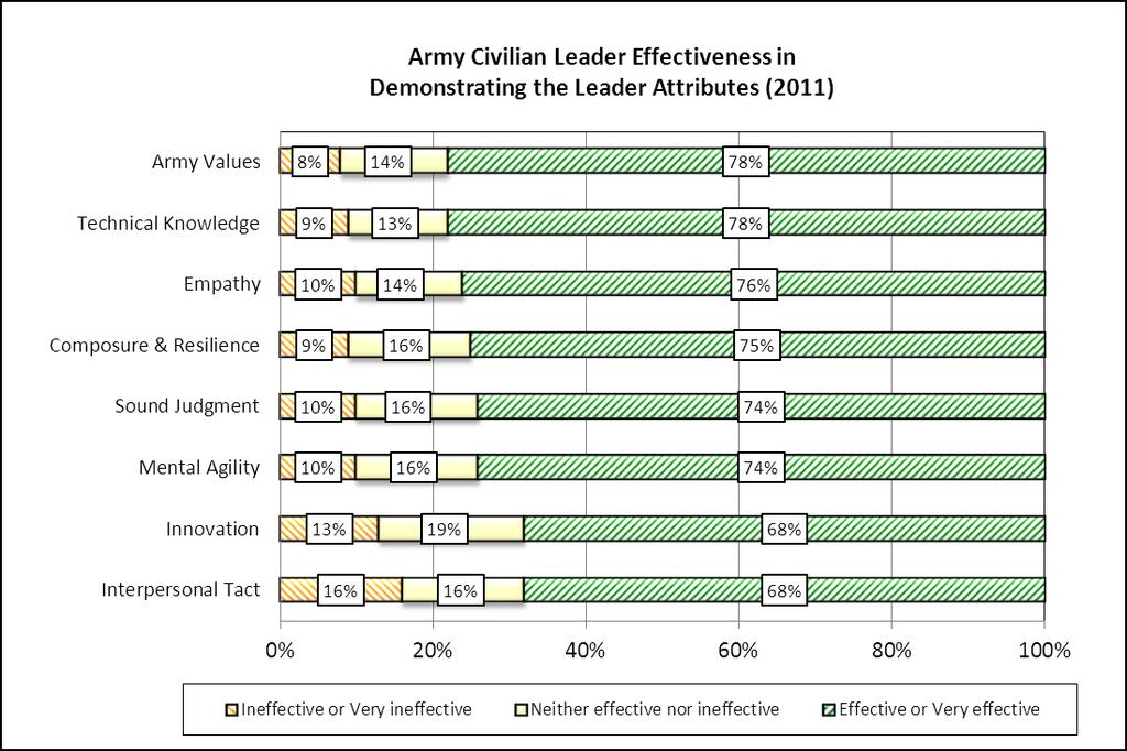 Leader Attributes Army civilian leaders also receive favorable ratings from their direct civilian subordinates in demonstrating all leader attributes (all attributes meet 2/3 threshold of favorable