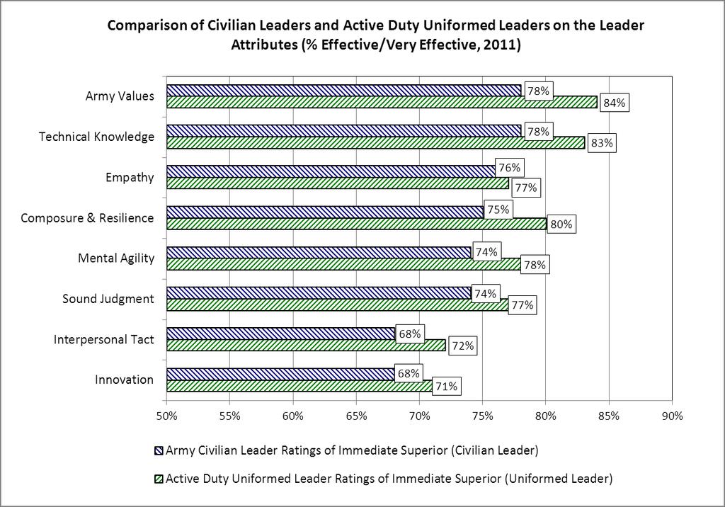 Exhibit 6. Comparison of Army Civilian Leader Effectiveness in demonstrating the Leader Attributes from 2009 to 2011.