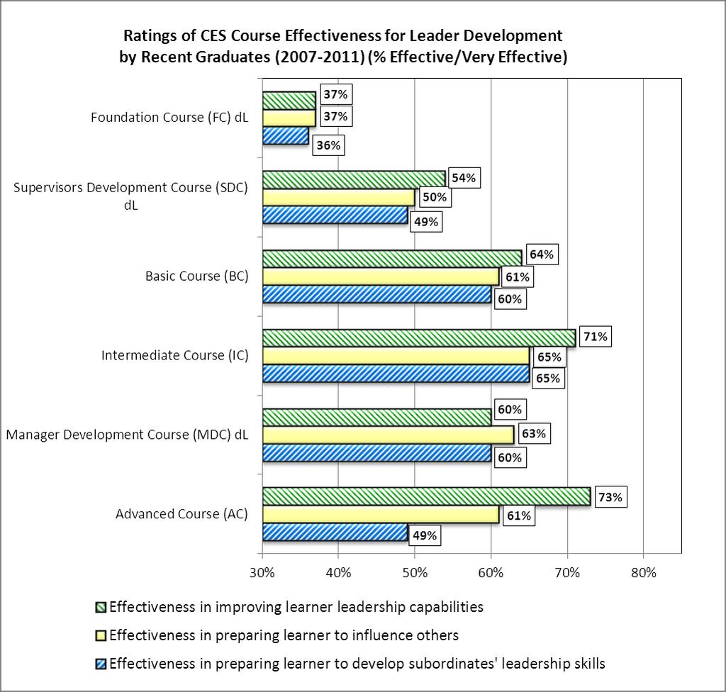 Exhibit 15. Ratings for CES Course Effectiveness in Preparing Leaders by Recent Course Graduates (2007-2011).