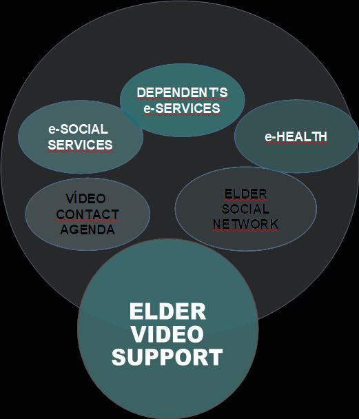 The connection to the internet of the homes of the elderly would be done through the Smart Management Network, overcoming the lack of connectivity in rural areas and avoiding discrimination between