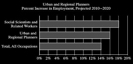 SAT DATA GRAPHICS QUESTIONS As of 2010, there were approximately 40,300 urban and regional planners employed in the United States.