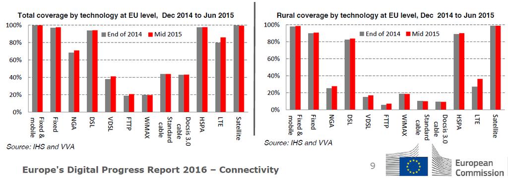 especially for next generation access (NGA) 18. NGA deployments still focus mainly on urban areas, while only 28% of rural homes are covered.
