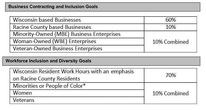 A WISCONSIN FIRST APPROACH BUSINESS AND WORKFORCE INCLUSION GOALS Inclusion Goals for Business