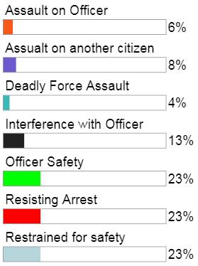 reason Officers use RTR options is due to Resisting Arrest, Officer Safety and Restraining people for safety.