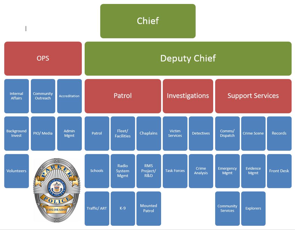Organizational Overview: The Parker Police Department is a full-service, suburban police department organized into four divisions: Investigations, Office of Professional Standards (OPS), Patrol and