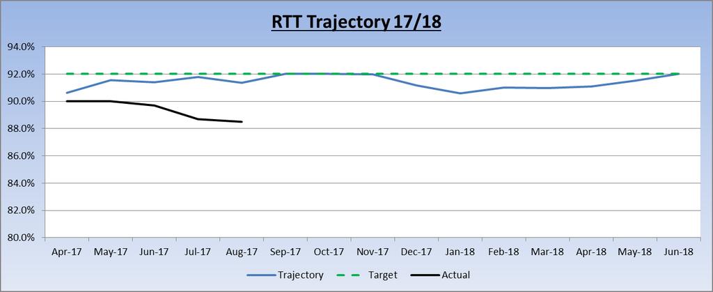 Incomplete Standard: Trajectory (1) RTT Incomplete Standard Improvement Trajectory: Performance against the incomplete standard was below the trajectory in August 88.5% against projected 91.4%.