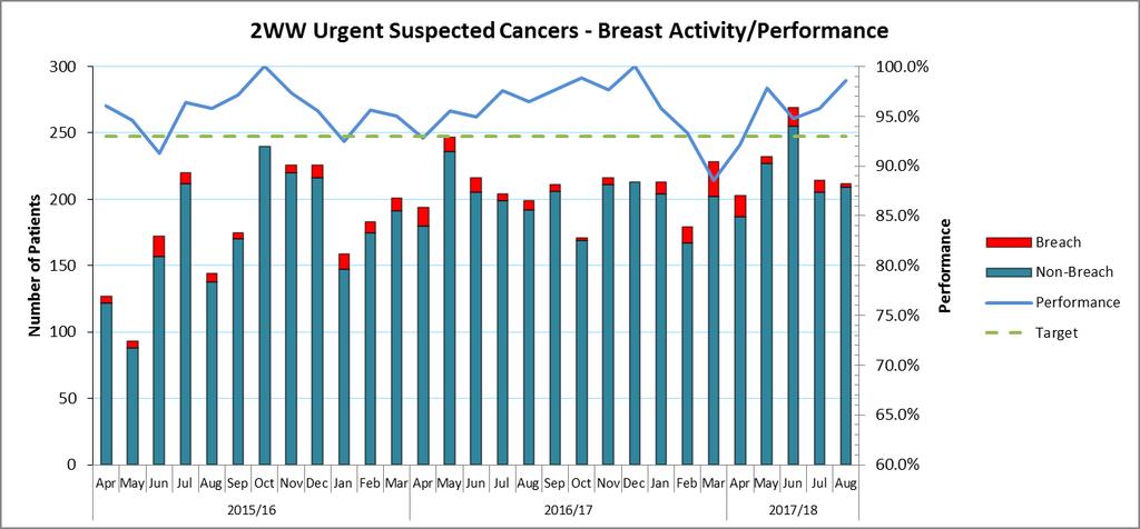 Cancer Access 2 WW Breast Suspected Cancer (5) The performance in August for Breast 2 WW suspected cancer was 98.6%, above the 93% overall 2ww target.