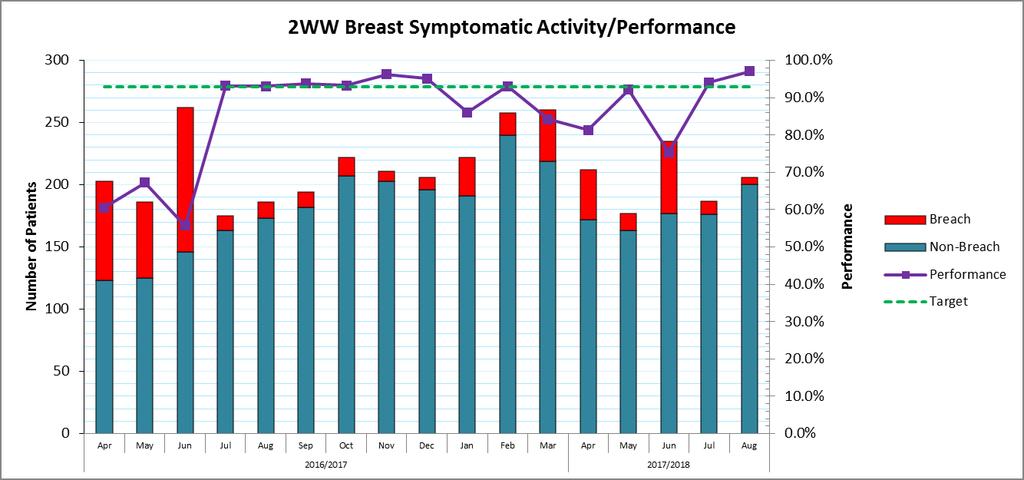 Cancer Access Breast Symptomatic (7) 21 In August, performance of 97.1% was delivered, passing the target of 93%. This was due to securing additional locum Breast Radiologists sessions.