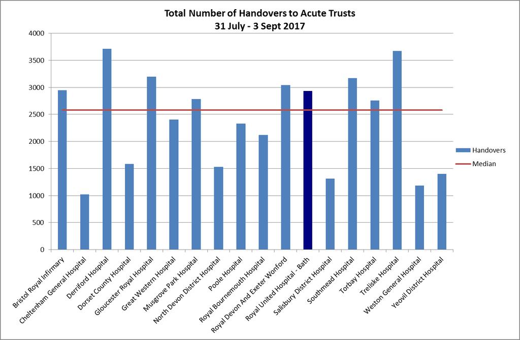 SWAS Total Ambulance Handovers to ED (2). Comparison of the total number of ambulance handovers across all Trusts supported by SWAS.