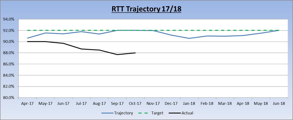 Incomplete Standard: Trajectory (1) RTT Incomplete Standard Improvement Trajectory: Performance against the incomplete standard was below the trajectory in October 88.0% 