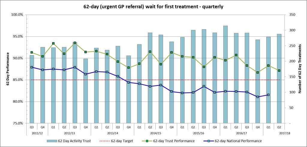Q2-62 Day (urgent GP referral) wait for first treatment (3) The RUH continues to perform above the national average for the 62 day target.