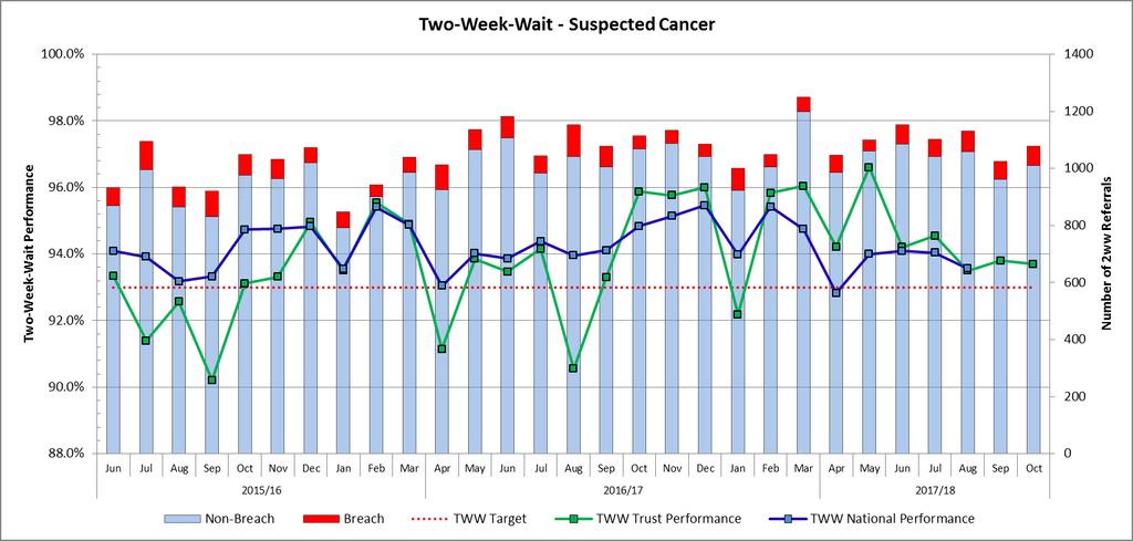 Cancer Access 2 WW (4) The 2ww suspected cancer target passed in October at 93.7%.