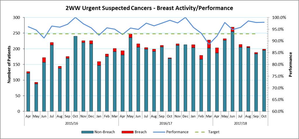 Cancer Access 2 WW Breast Suspected Cancer (5) The performance in October for Breast 2WW suspected cancer was 98.0%, above the 93% overall 2WW target.