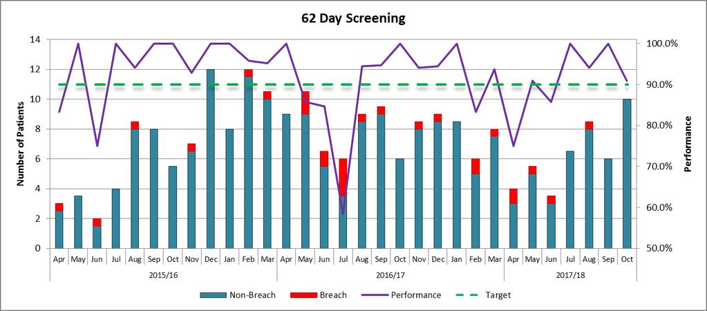 Cancer Access 62 Day Screening (6) In October, the Trust passed the 90% target, with performance at