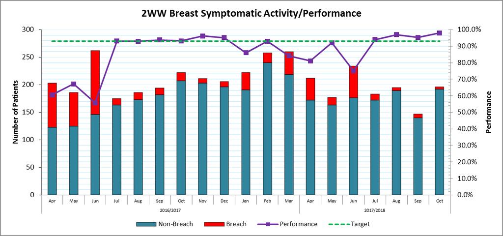 Cancer Access Breast Symptomatic (7) In October, performance of 98.0% was delivered, passing the target of 93%. This is the highest performance since November 2015.