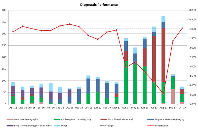 Diagnostics (1) Diagnostic tests maximum wait of 6 weeks. October performance is reported as 0.95% against the <=1.0% indicator.
