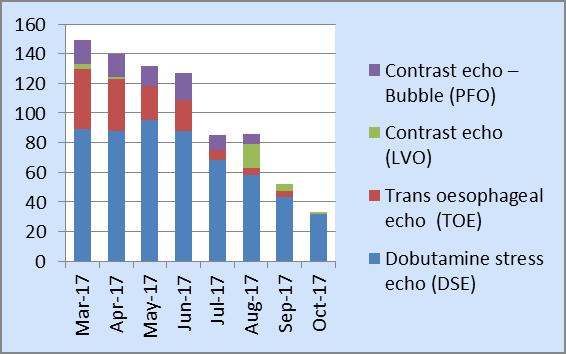 Diagnostics (2) Key Recovery Plan Actions Delivered in August: Ongoing reduction in both specialist and plain echo Echo Type Cardiology DSE 32 Cardiology Bubble 0 Cardiology TOE / TEE 0 Plain Echo 1