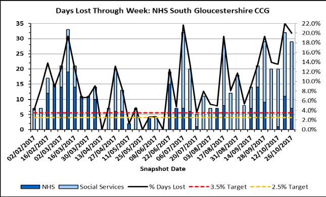 Increased delays seen for South Glous CCG have been