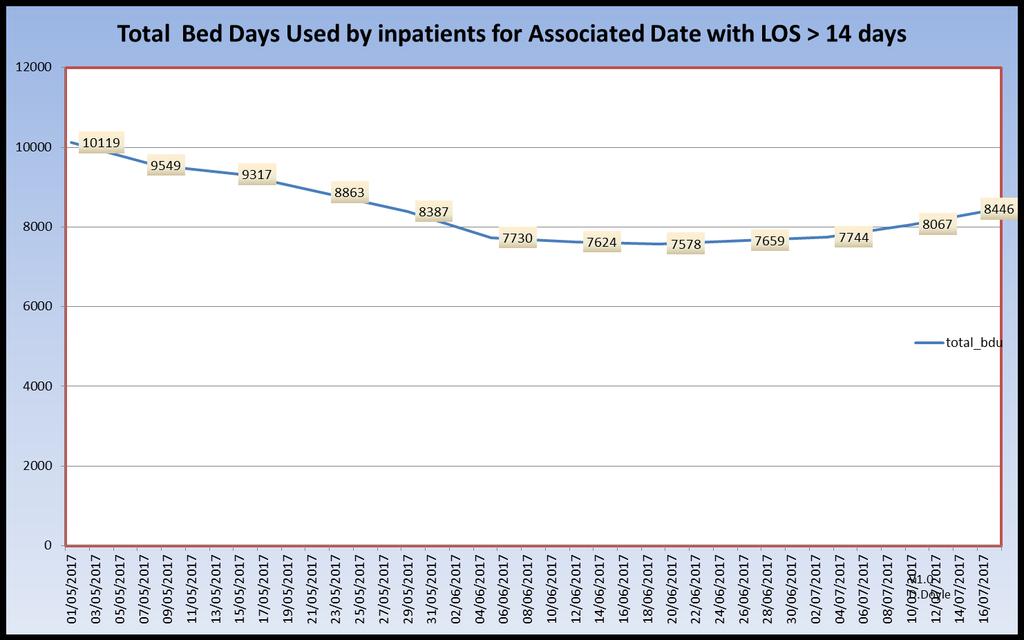 Bed Days Used by inpatients for
