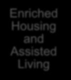 Housing and Assisted