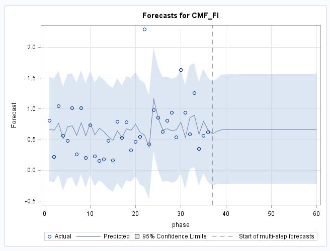 (a) CMFs in each month (b) CMFs in