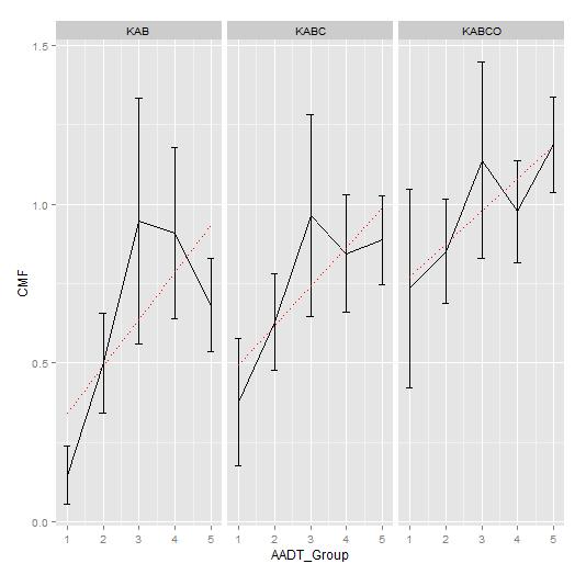 Figure 3-1 Comparison of CMFs for different AADT ranges by crash severity Figure 3-1 shows that the values of CMFs for signalization have an upward trend for different AADT ranges in general.