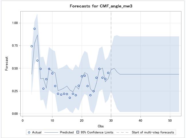 Figure 4-3 Prediction of monthly variations in CMFs for the