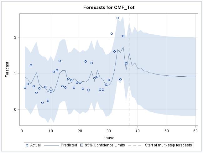 (a) CMFs in each month (b) CMFs in