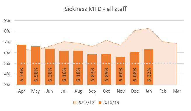 Workforce - Sickness, Turnover and Vacancies Our People Sickness MTD Trust 6.32% EOC 6.89% Ops North and South 6.59% Support Services 3.32% Sickness YTD Trust 6.43% Staff Turnover MTD Trust 0.