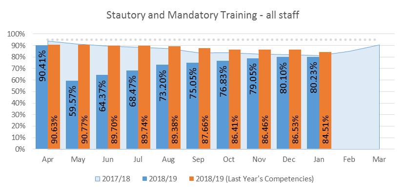 Workforce - Statutory and Mandatory/Appraisal Compliance Our People Statutory and Mandatory Compliance: Trust 80.23% Last year 84.51% New 73.78% EOC 79.47% Last year 81.97% New 75.