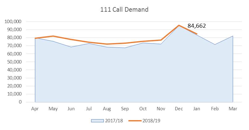 Operations Centre - IUC Call Volume Change from same month last year YTD change from last year +1.67% +4.