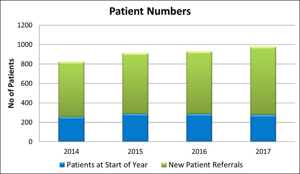 OUR SERVICES The below graph shows our patient numbers for the year. The graph below details the number of new patients in each age range and their gender.